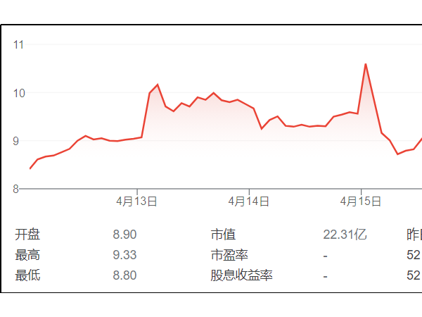 利好消息不斷，瑞幸咖啡股價迎上漲