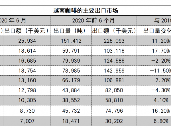 2020年前6個(gè)月越南咖啡出口概況