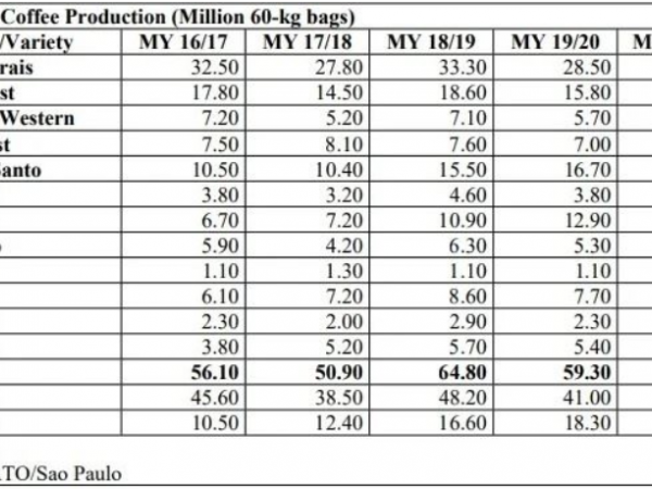 USDA預(yù)計巴西2020/21年度咖啡產(chǎn)量6790萬袋，同比增長15%