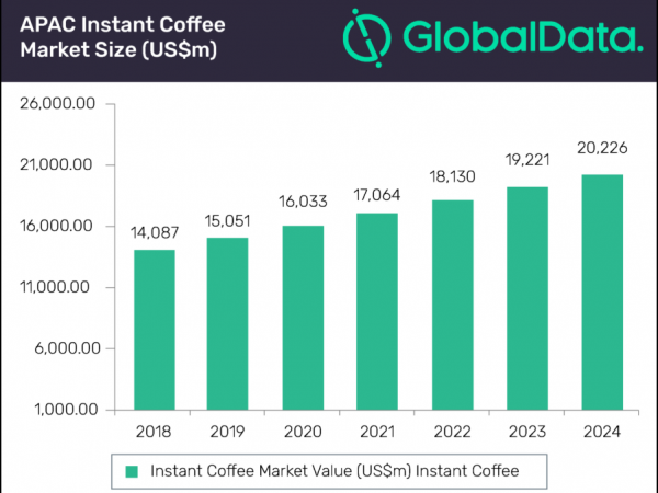 亞太地區(qū)速溶咖啡市場規(guī)模到2024年預計將達到202億美元