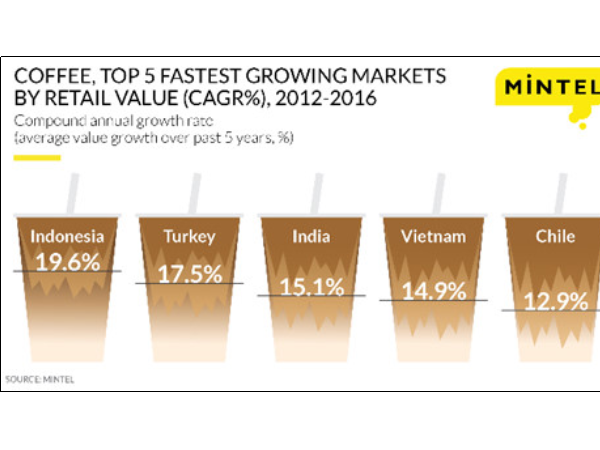 亞洲將繼續(xù)引領(lǐng)全球咖啡消費(fèi)增長，印度尼西亞被認(rèn)為最具潛力