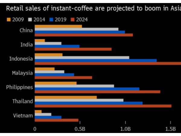 瞄準(zhǔn)亞洲速溶市場需求增長，越南向速溶咖啡出口轉(zhuǎn)變