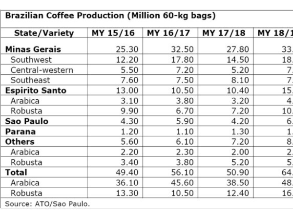 美國(guó)農(nóng)業(yè)部預(yù)計(jì)今年巴西咖啡最終產(chǎn)量為5800萬(wàn)袋
