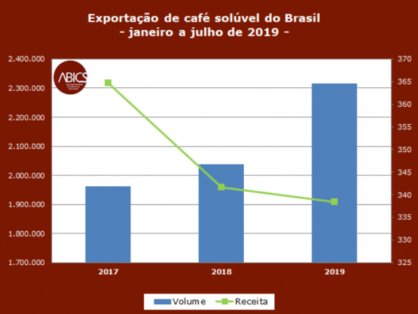 今年以來巴西速溶咖啡出口大幅增長，全年有望增長50萬袋