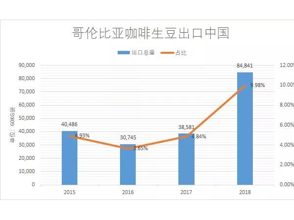 哥倫比亞咖啡如何提高產(chǎn)量？