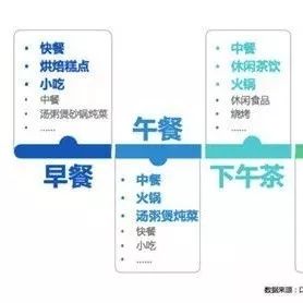 奶茶、甜品已成中國一線城市的餐飲主流消費(fèi)