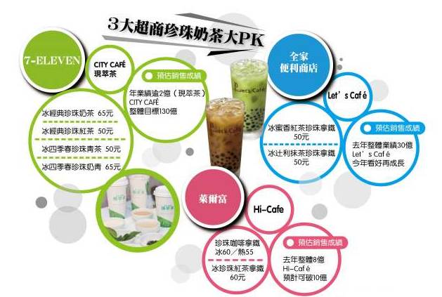 臺灣便利店開賣奶茶，跟茶飲店搶生意了