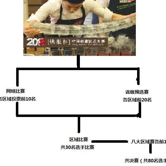 快報杯中國創(chuàng)意飲品大賽網(wǎng)上報名 月 日截止