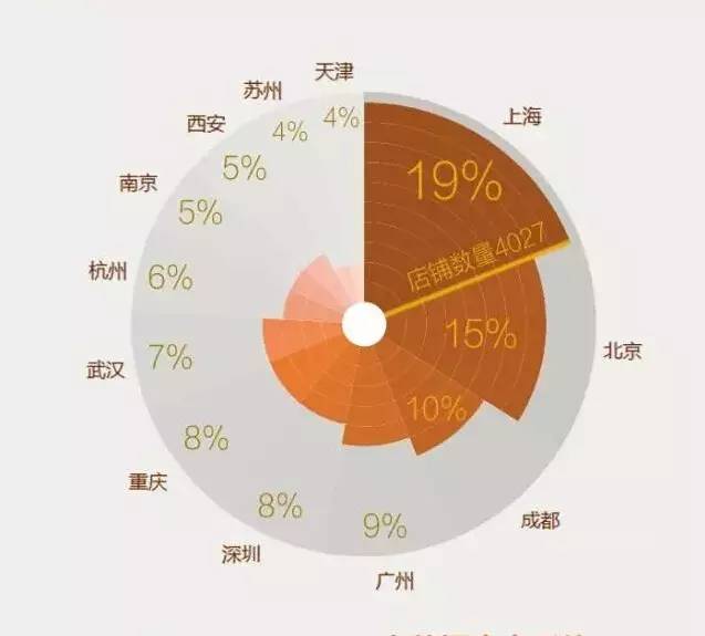 開店易，擴(kuò)張難：圖解全國(guó)一二線城市咖啡品牌生存現(xiàn)狀