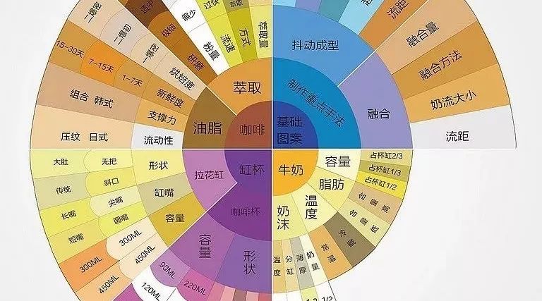 咖啡拉花很簡(jiǎn)單，一學(xué)就會(huì)！
