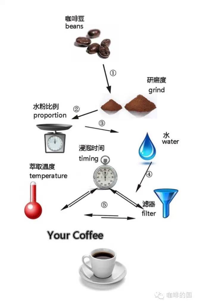 咖啡知識(shí) 手沖咖啡制作技巧分享