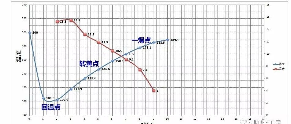 咖啡豆烘焙 |  咖啡烘焙記錄全程詳解！