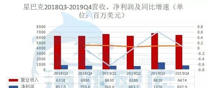 星巴克第四季財(cái)報(bào)延續(xù)增長！最強(qiáng)對手瑞幸？