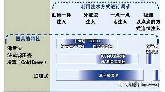 田口護新書《咖啡方程式》搶先看，喜歡手沖的都在圍觀！