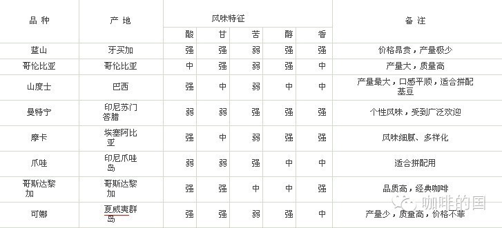 常見(jiàn)的八大咖啡產(chǎn)地風(fēng)味分析