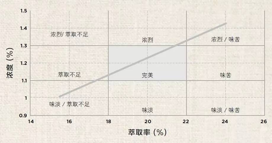 咖啡沖煮完美指南：從萃取、濃度與沖煮比例說起